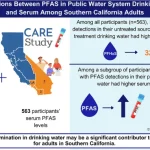 California Study Finds: PFAS contamination in drinking water may be a significant contributor to serum PFAS levels
