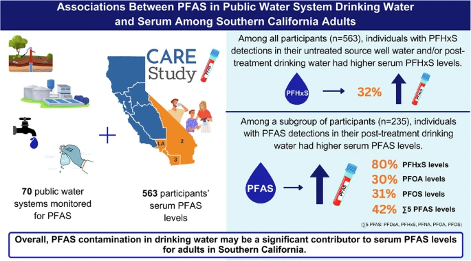 California Study Finds: PFAS contamination in drinking water may be a significant contributor to serum PFAS levels