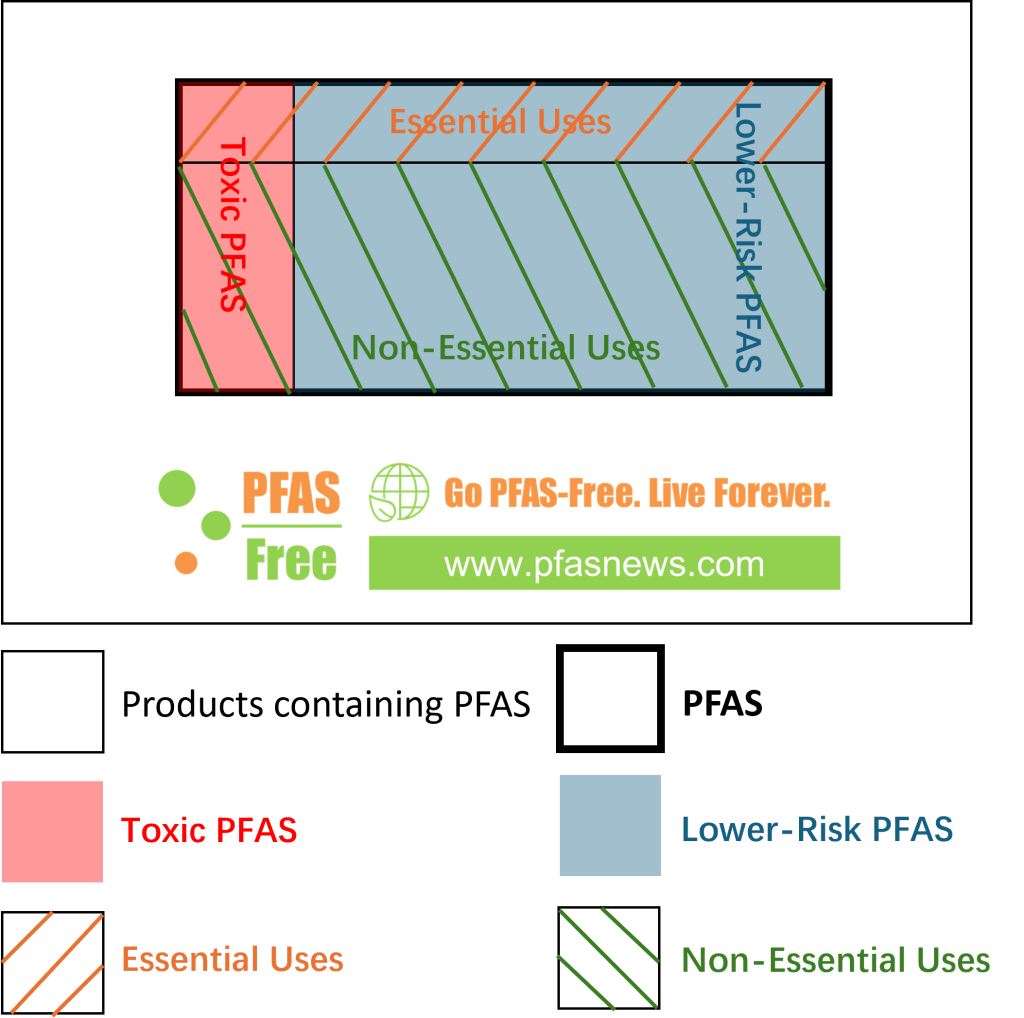 Classifying the Unseen Threat: A Path to Effective Global PFAS Management