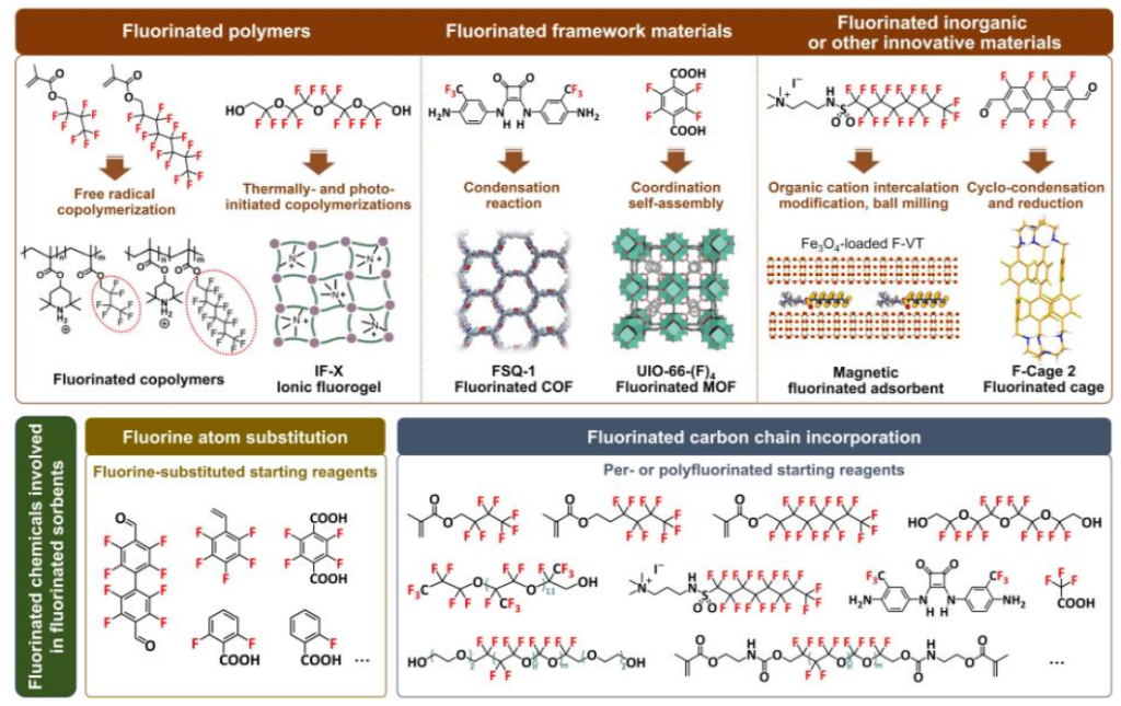 Fluorinated Sorbents for PFAS Clean-Up May Create New ‘Forever Chemical’ Risks, International Team Warns