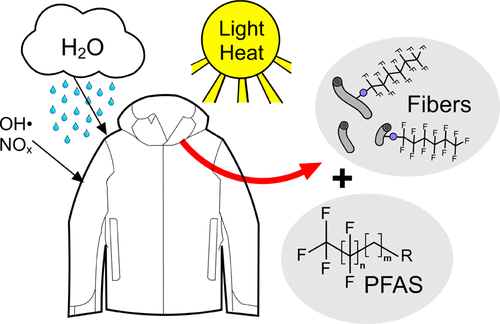 Outdoor-Aging Study Reveals Widespread Release of “Forever Chemicals” from Weather-Resistant Clothing