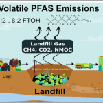 U.S. Landfills Emit 836 kg of Volatile PFAS Annually Through Landfill Gas, Study Finds