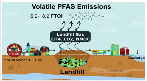 U.S. Landfills Emit 836 kg of Volatile PFAS Annually Through Landfill Gas, Study Finds
